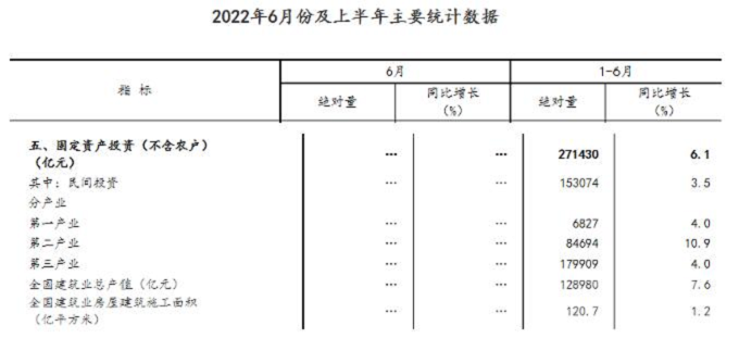 同比增長7.6%！國家統(tǒng)計局：上半年建筑業(yè)總產(chǎn)值128980億元